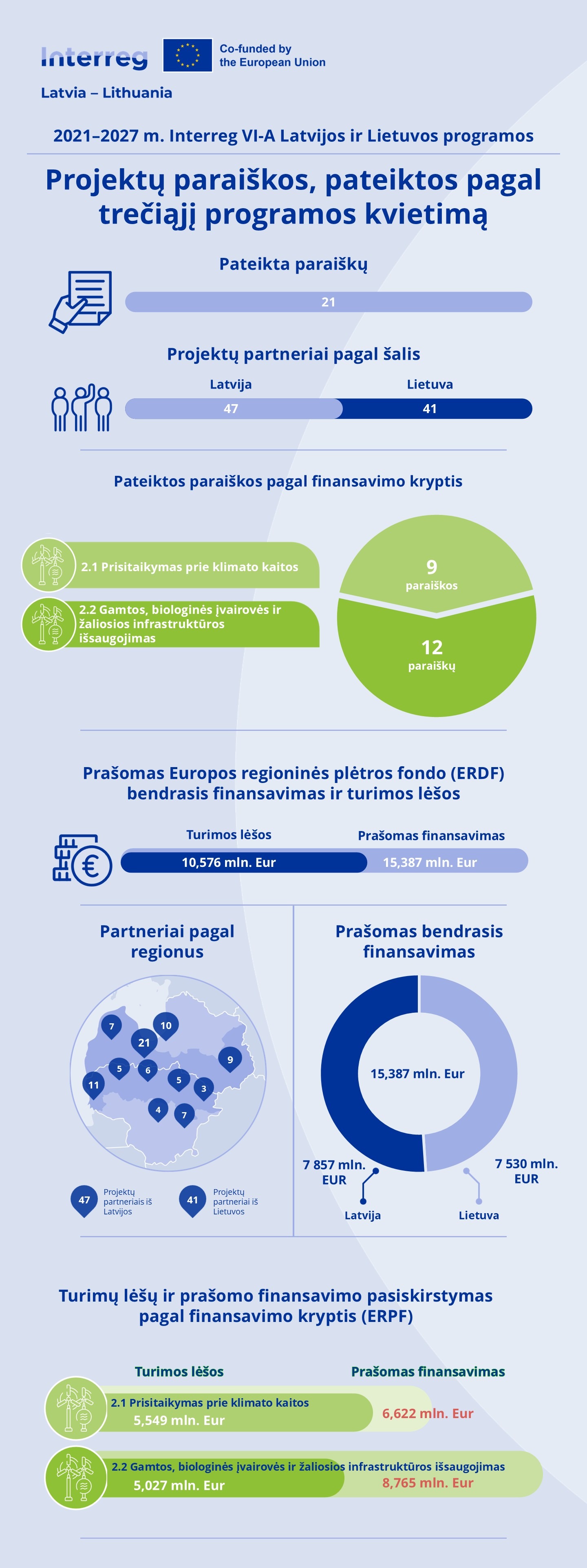 Duomenys apie pateiktas paraiškas
